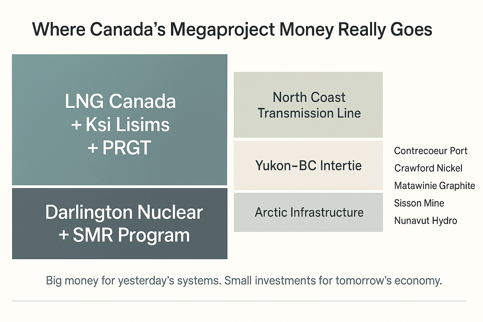 Nation-Building or Asset Stranding: What Canada’s Latest Megaprojects Tell Us - CleanTechnica
