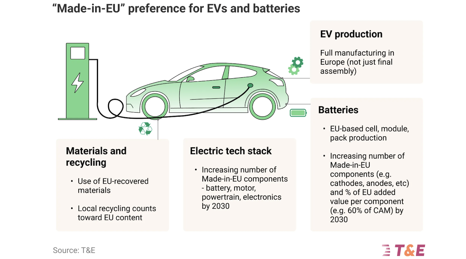 How to Make the Industrial Accelerator Act Deliver for EVs & Batteries