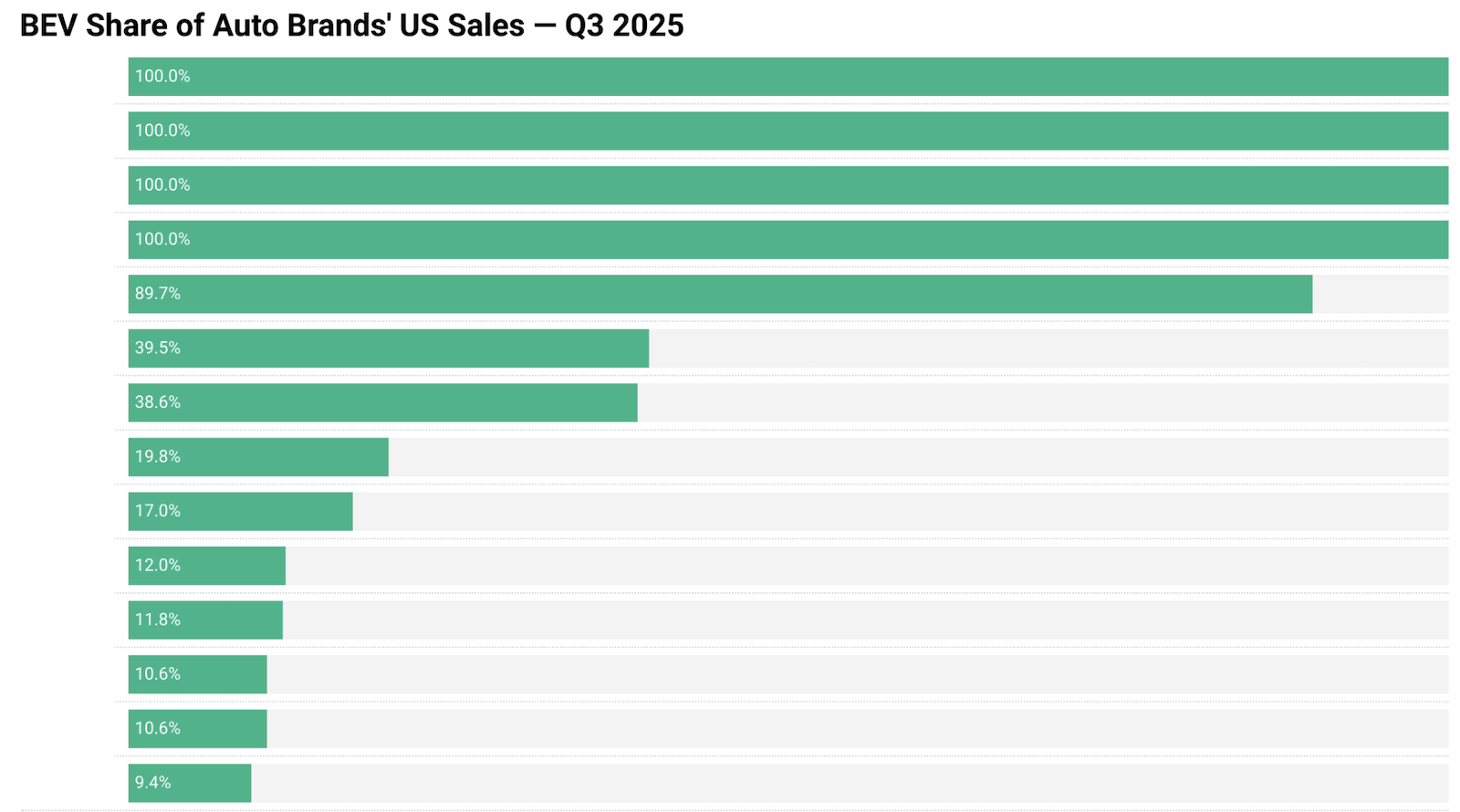 The Auto Companies Electrifying Fastest in USA — EV Shares of Overall Sales