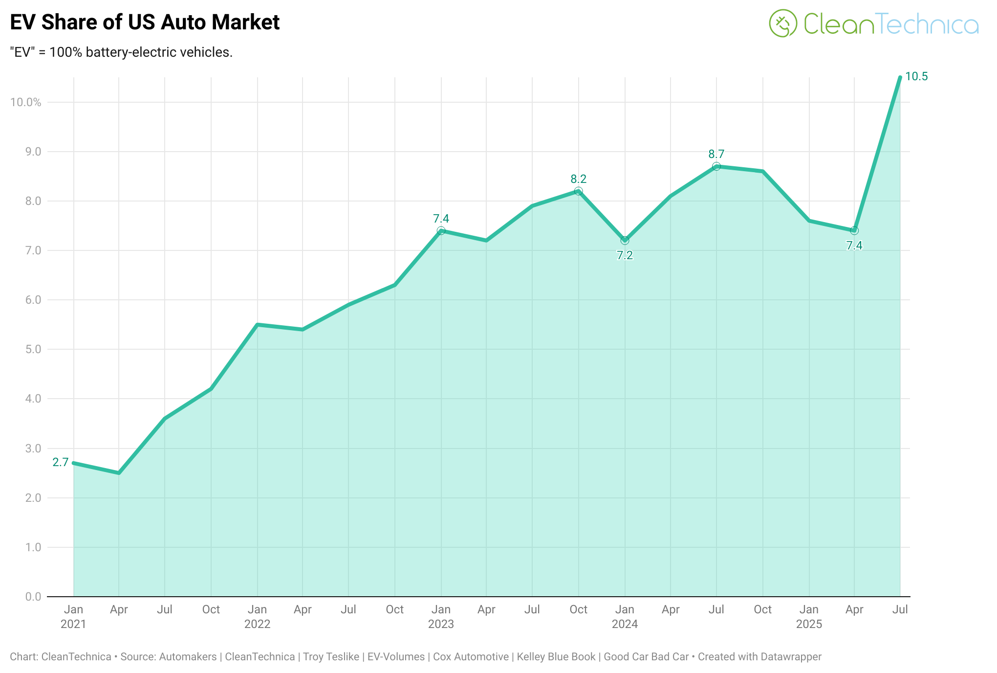 Tesla Dropped to 41% of US EV Sales in Q3 — Who Rose? - CleanTechnica