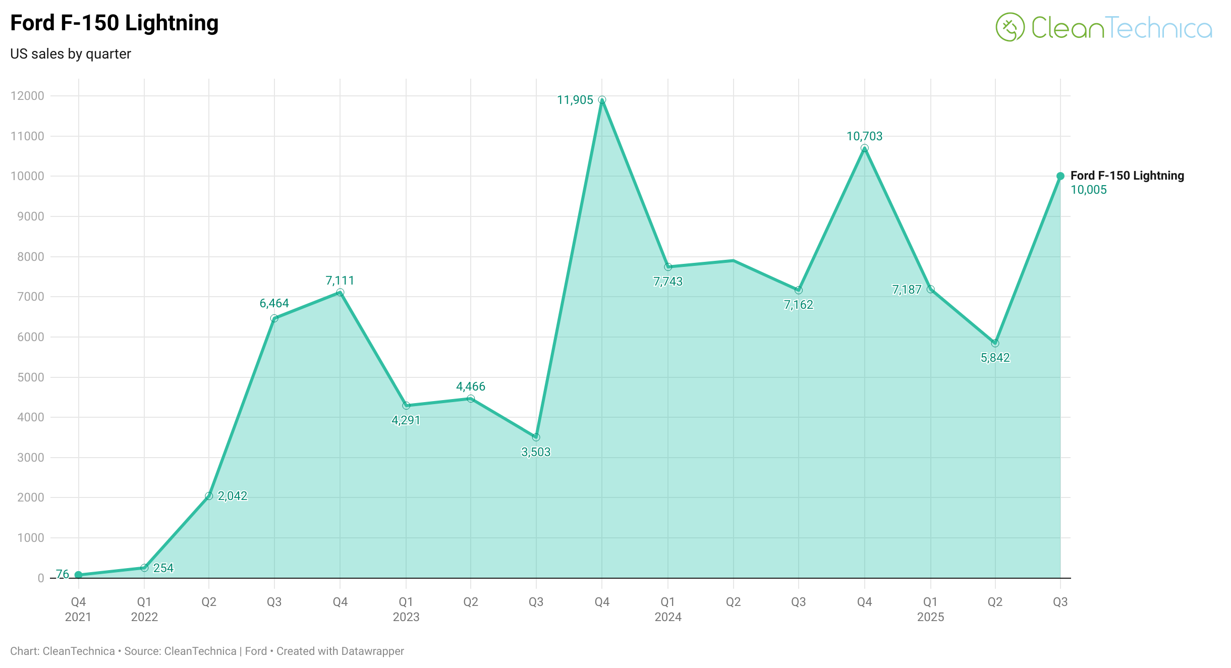 Long-Term Sales Trends from 7 Top Selling Electric Vehicles in USA — CHARTS - CleanTechnica