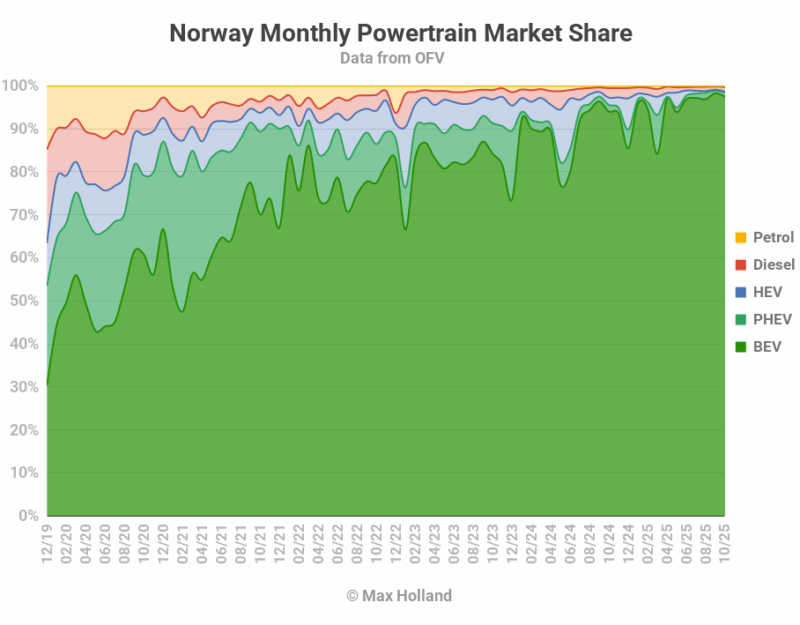 Los vehículos eléctricos tienen una cuota del 98,4% en Noruega