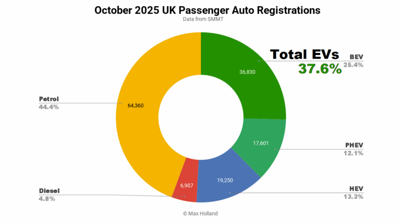 EVs At 37.6% Share In The UK
