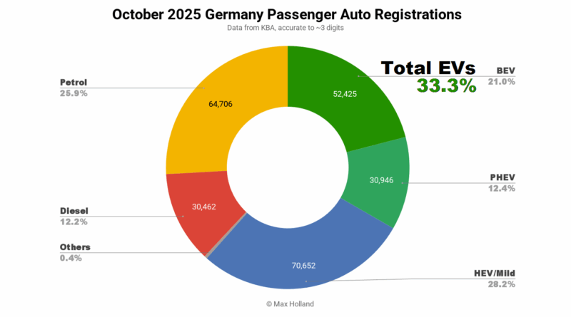 EVs Take 33.3% Share In Germany