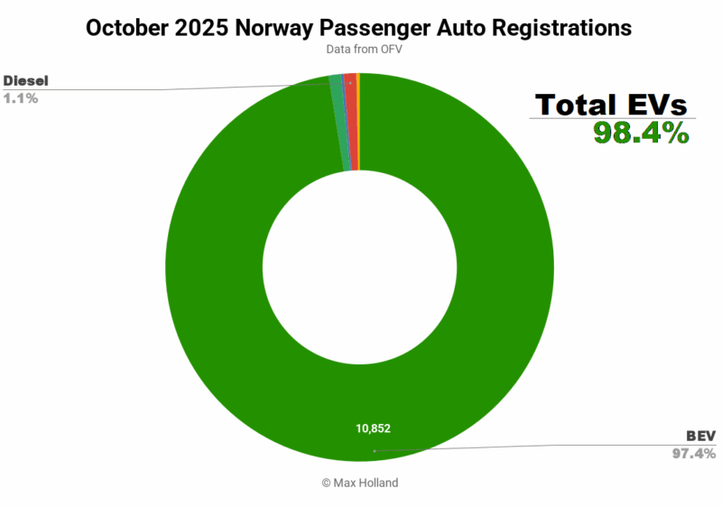 EVs At 98.4% Share In Norway - CleanTechnica