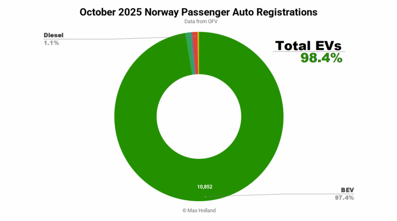EVs At 98.4% Share In Norway