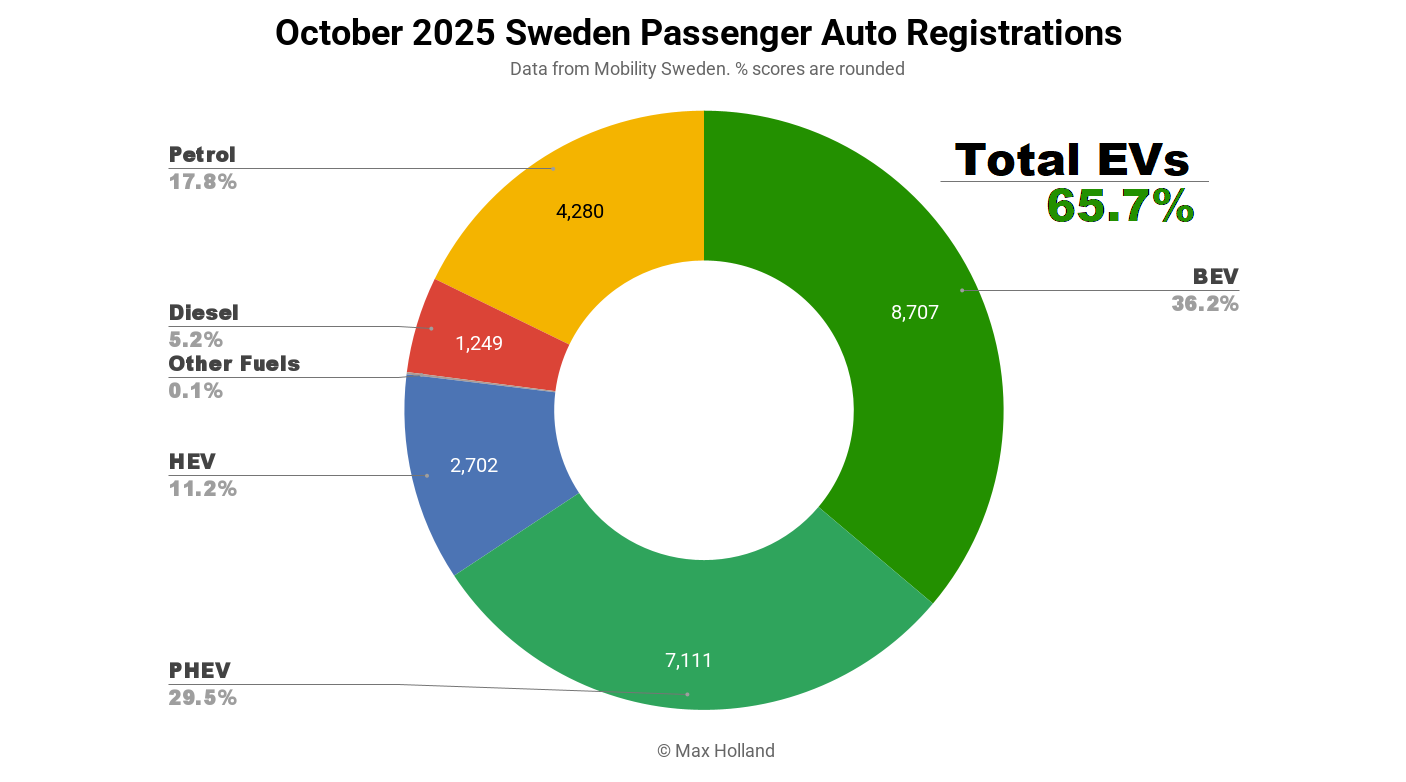 EVs Take 65.7% Share In Sweden — Slowing Transition