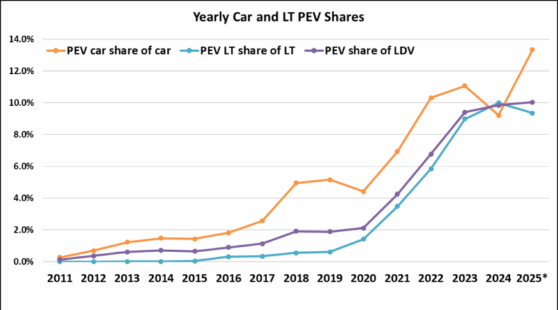 US Plugin Vehicle Sales Dropped 27% Year Over Year In October