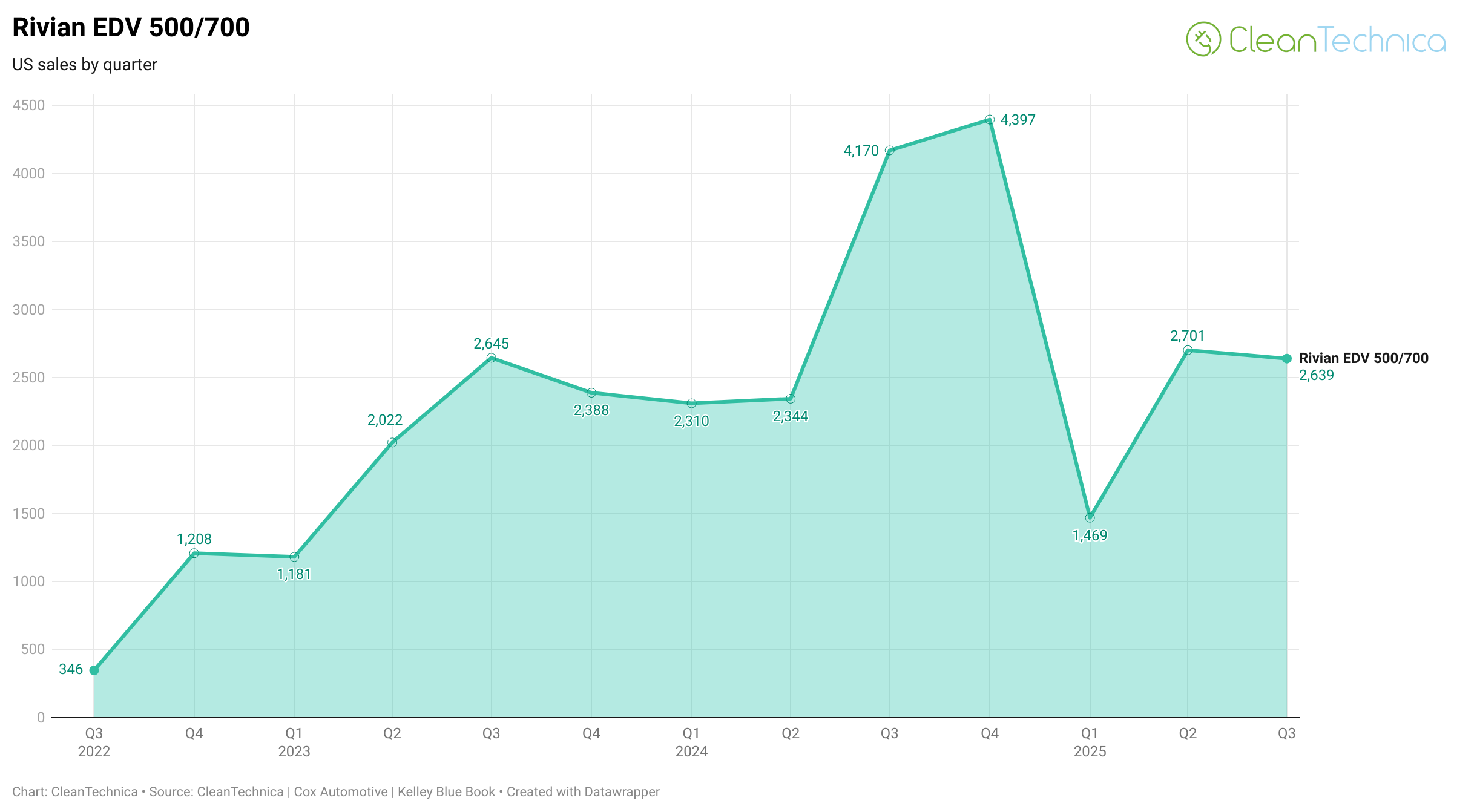 Rivian & Tesla Long-Term US Sales Charts — Not Uplifting ... - CleanTechnica