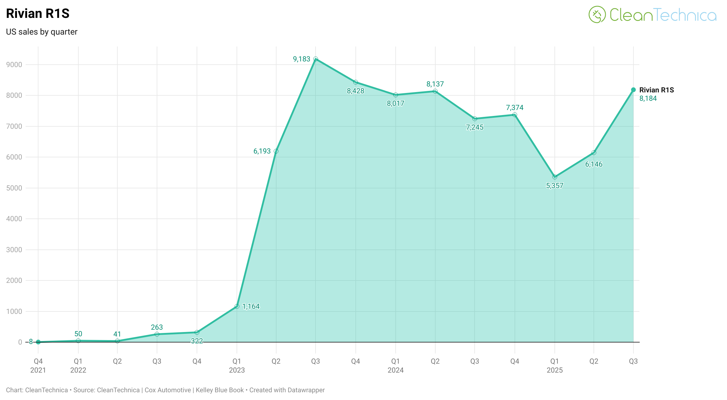 Rivian & Tesla Lengthy-Time period US Gross sales Charts — Not Uplifting ... - CleanTechnica 9 Rivian R1S US sales by quarter chart logo