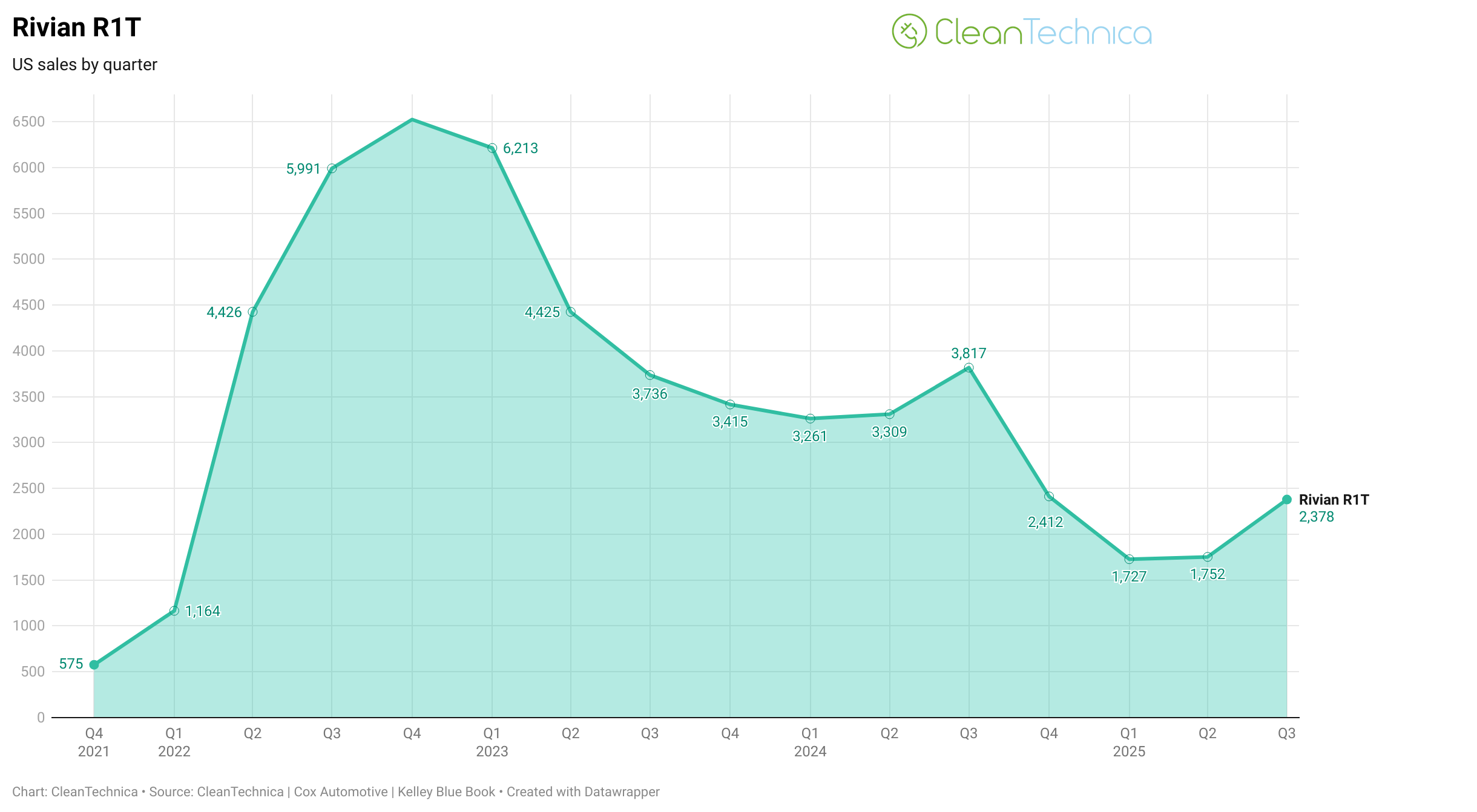 Rivian & Tesla Lengthy-Time period US Gross sales Charts — Not Uplifting ... - CleanTechnica 8 Rivian R1T US sales by quarter chart logo