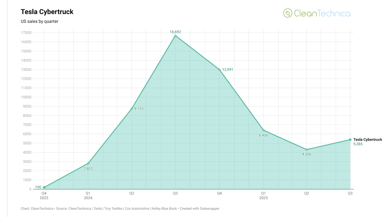 Rivian & Tesla Long-Term US Sales Charts — Not Uplifting …