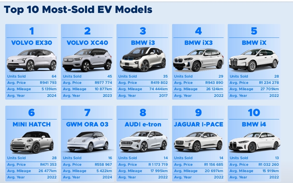 South Africa’s Used EV Market Accelerates - Volvo EX30 & XC40 Most Popular - CleanTechnica South Africa’s Used EV Market Accelerates - Volvo EX30 & XC40 Most Popular - CleanTechnica