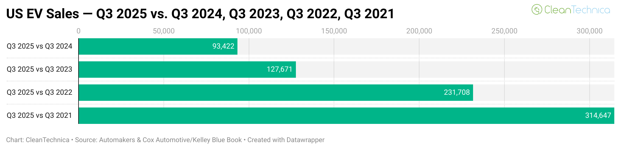 Top Selling Electric Vehicles In USA's Blockbuster 3rd Quarter — Plus The Losers - CleanTechnica