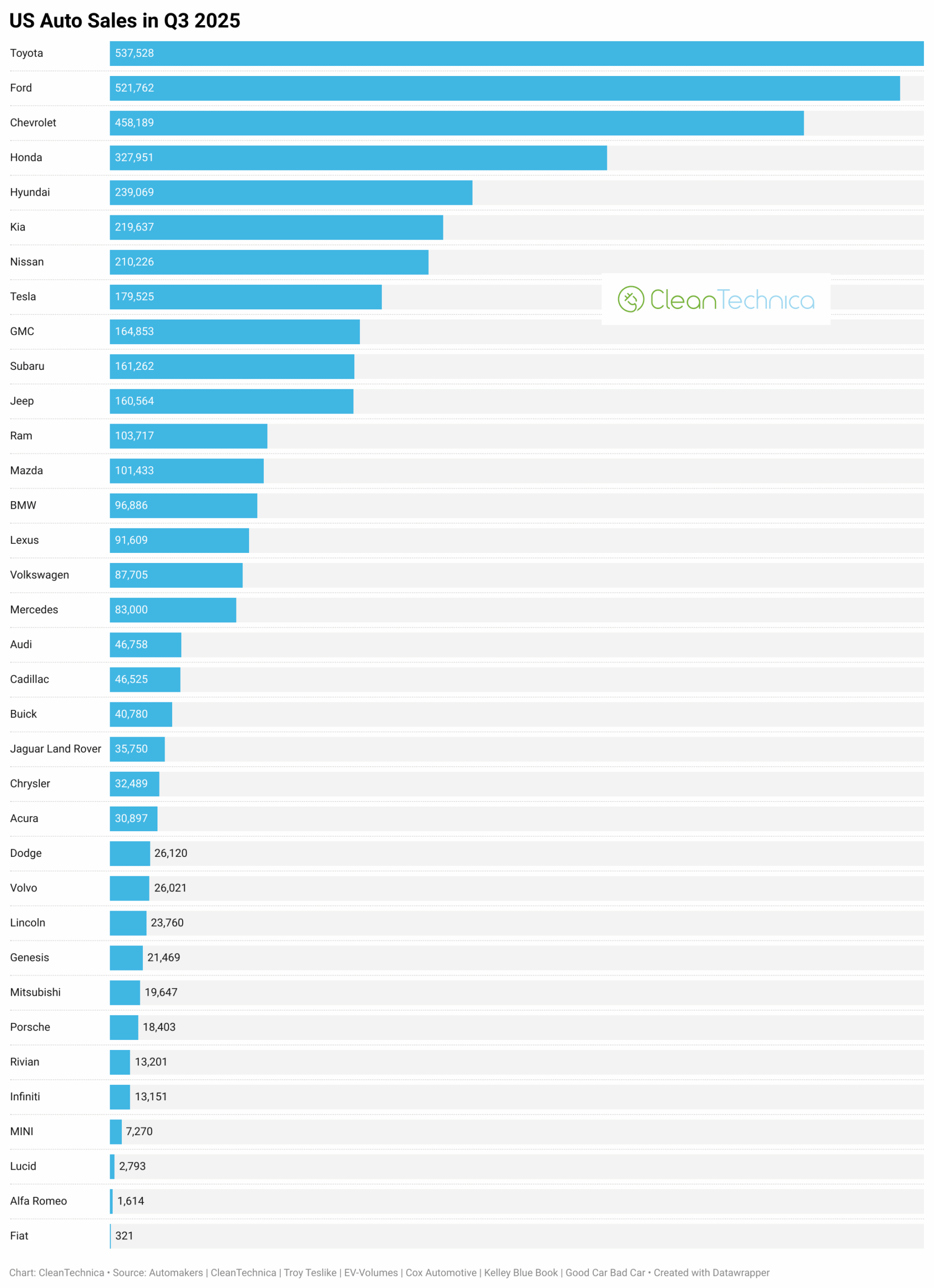 US Auto Sales Highest In Years in 3rd Quarter — Charts - CleanTechnica