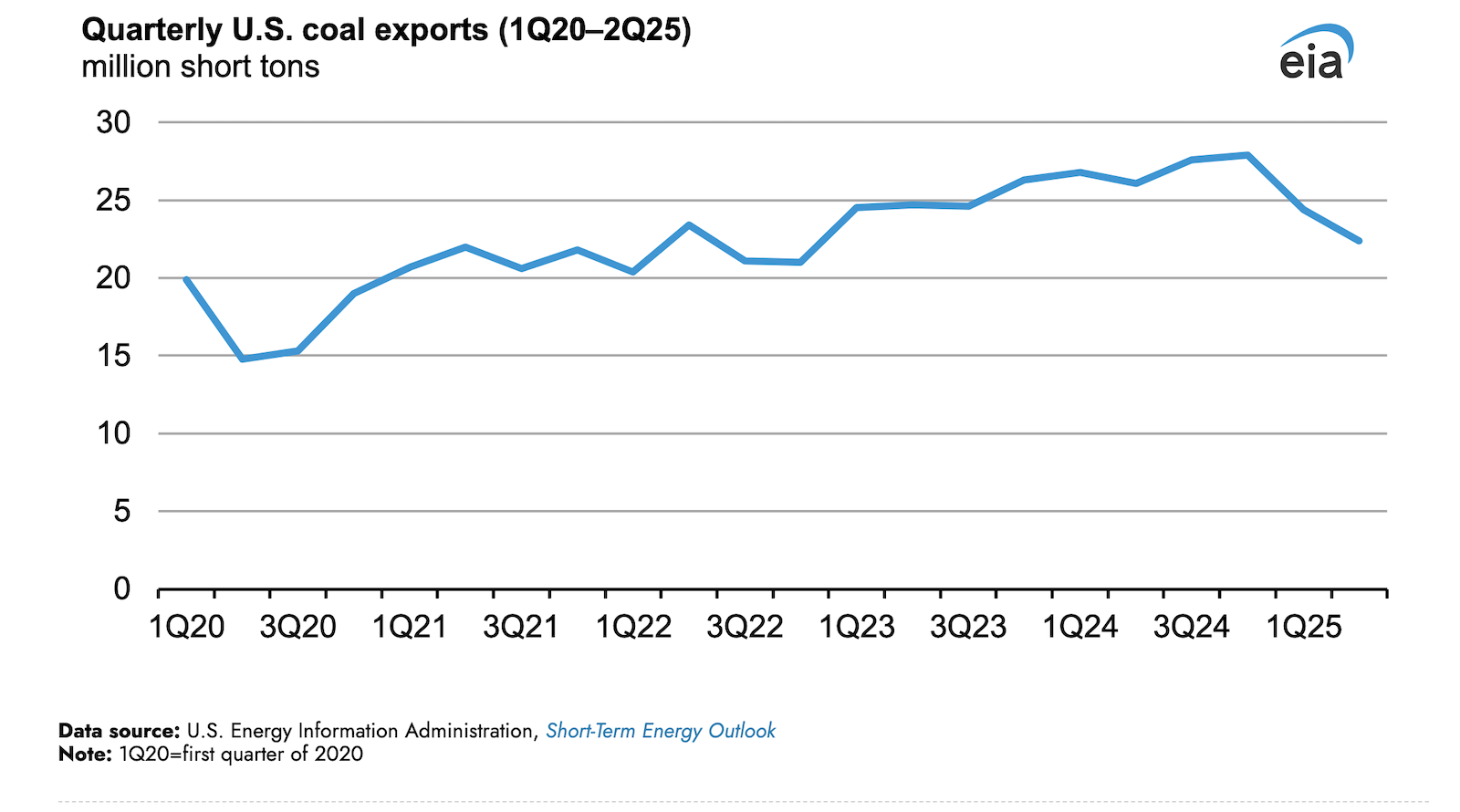 US Coal Exports Drop 11% — Tariffs & Lower Demand Top Reasons - CleanTechnica