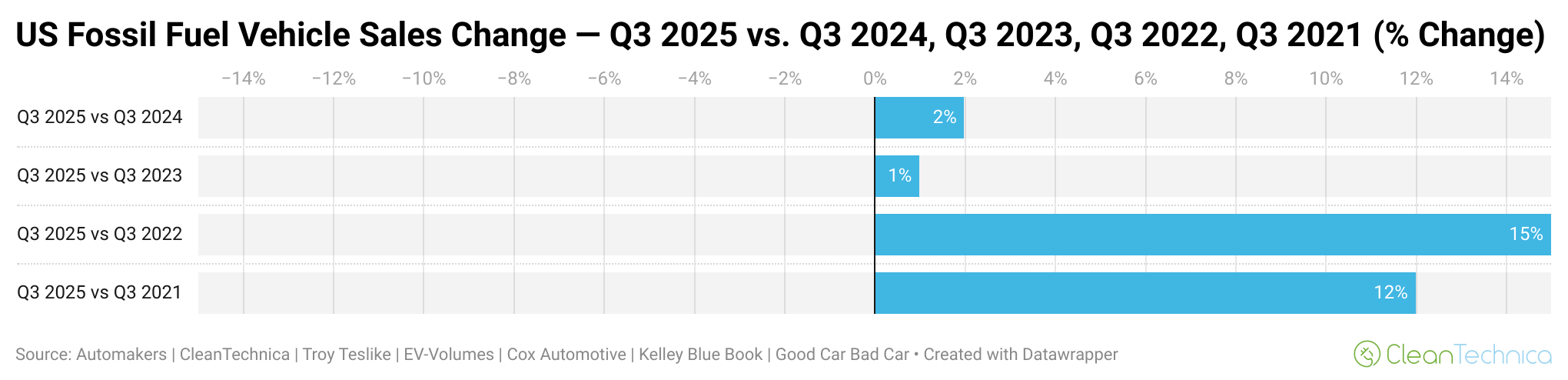 Fossil-Fueled Vehicle Sales Actually Grew in USA in 3rd Quarter - CleanTechnica Fossil-Fueled Vehicle Sales Actually Grew in USA in 3rd Quarter - CleanTechnica