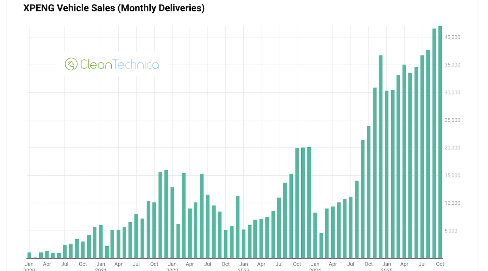 XPENG Sales Reach New Record, Up 76%