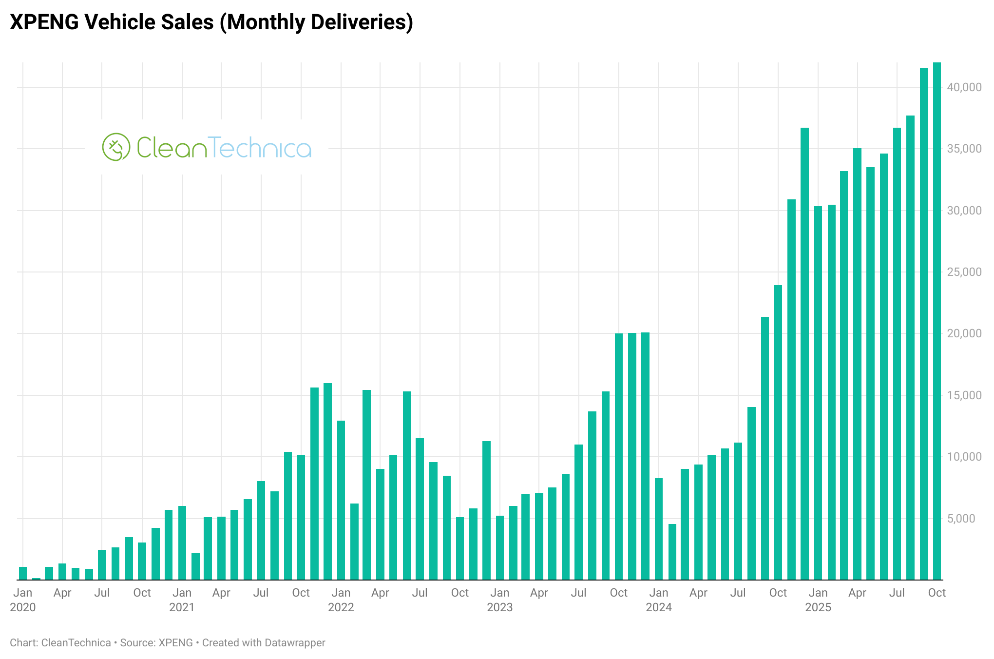 XPENG Sales Reach New Record, Up 76% - CleanTechnica