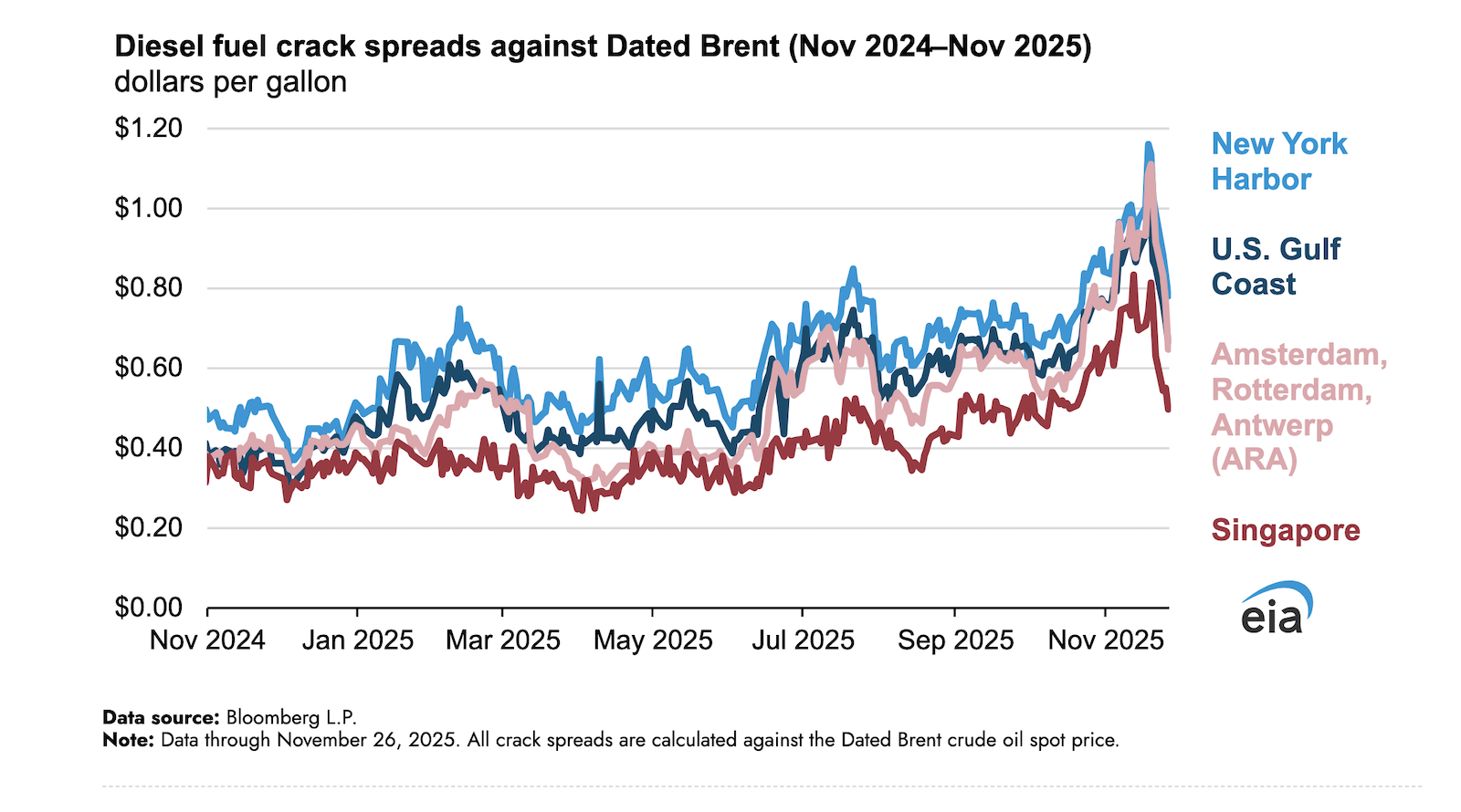 Geopolitical Developments Contribute to Elevated Diesel Prices