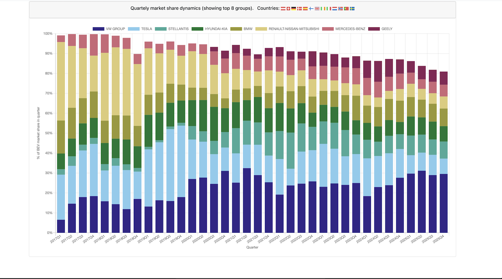 Huge Changes in Auto Group Share of European EV Sales