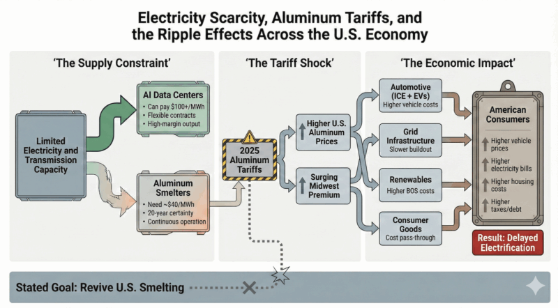Electricity Scarcity Meets Aluminum Tariffs, and American Citizens Pick Up the Bill