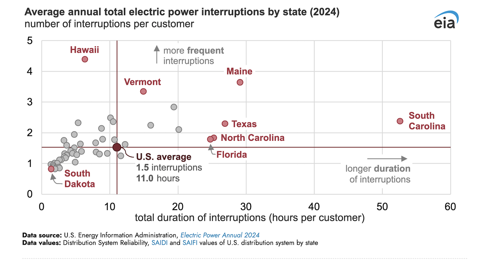 Hurricanes in 2024 Led to the Most Hours without Power in the United States in 10 Years