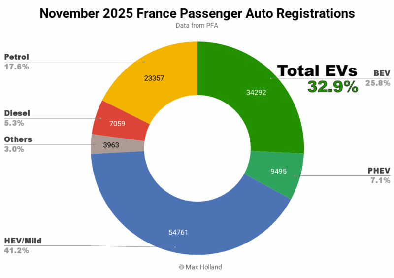 EVs take 32.9% share in France