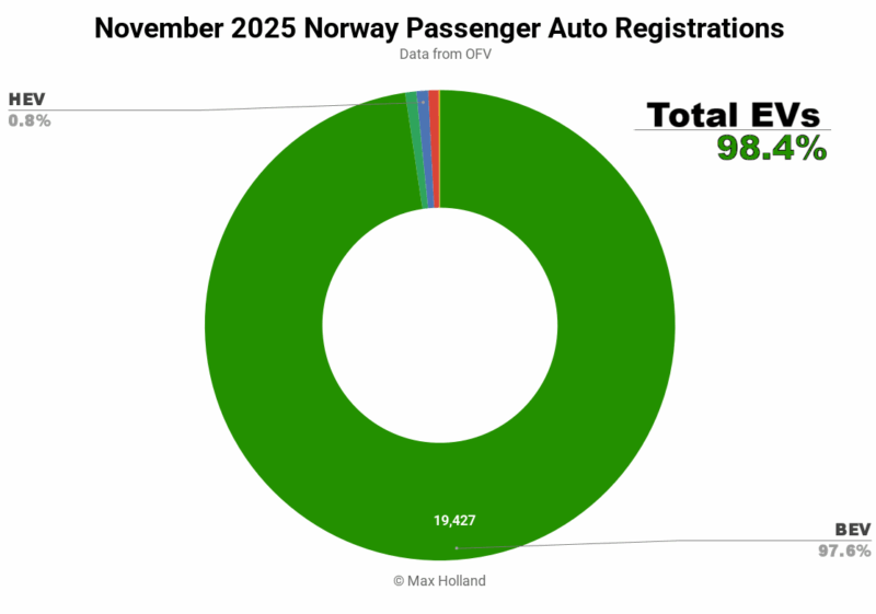 EVs Take 98.4% Share In Norway