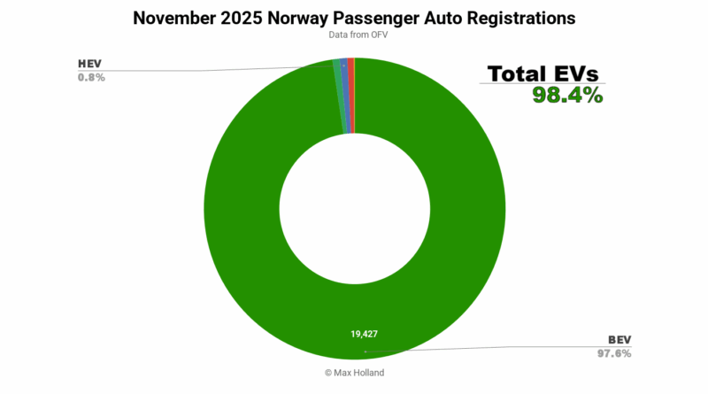 EVs Take 98.4% Share In Norway