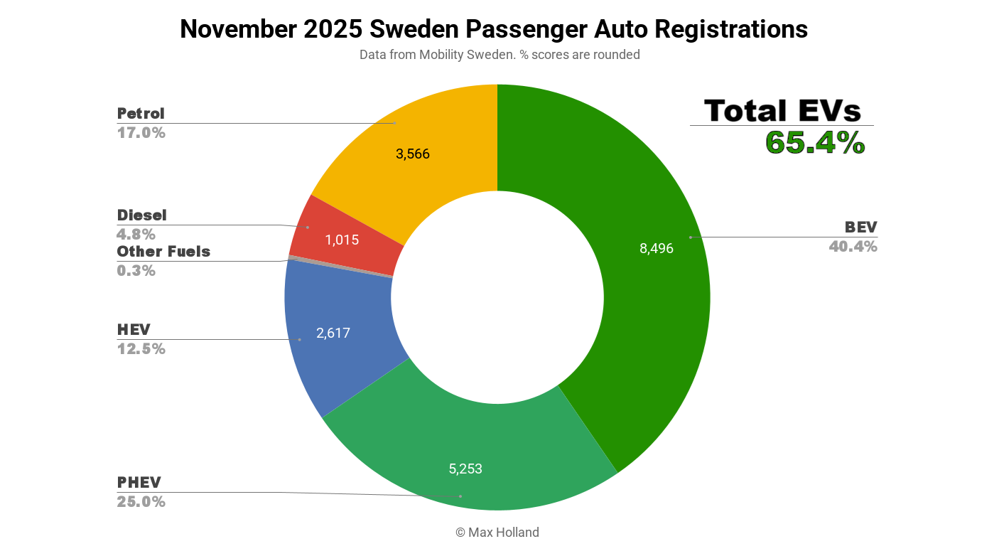 EVs At 65.4% Share In Sweden – Incentive Scheme Incoming