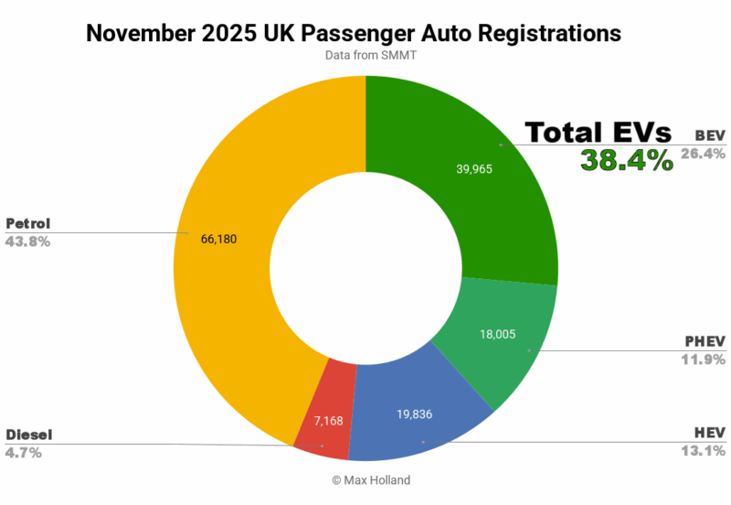 EVs Take 38.4% Share Of The UK