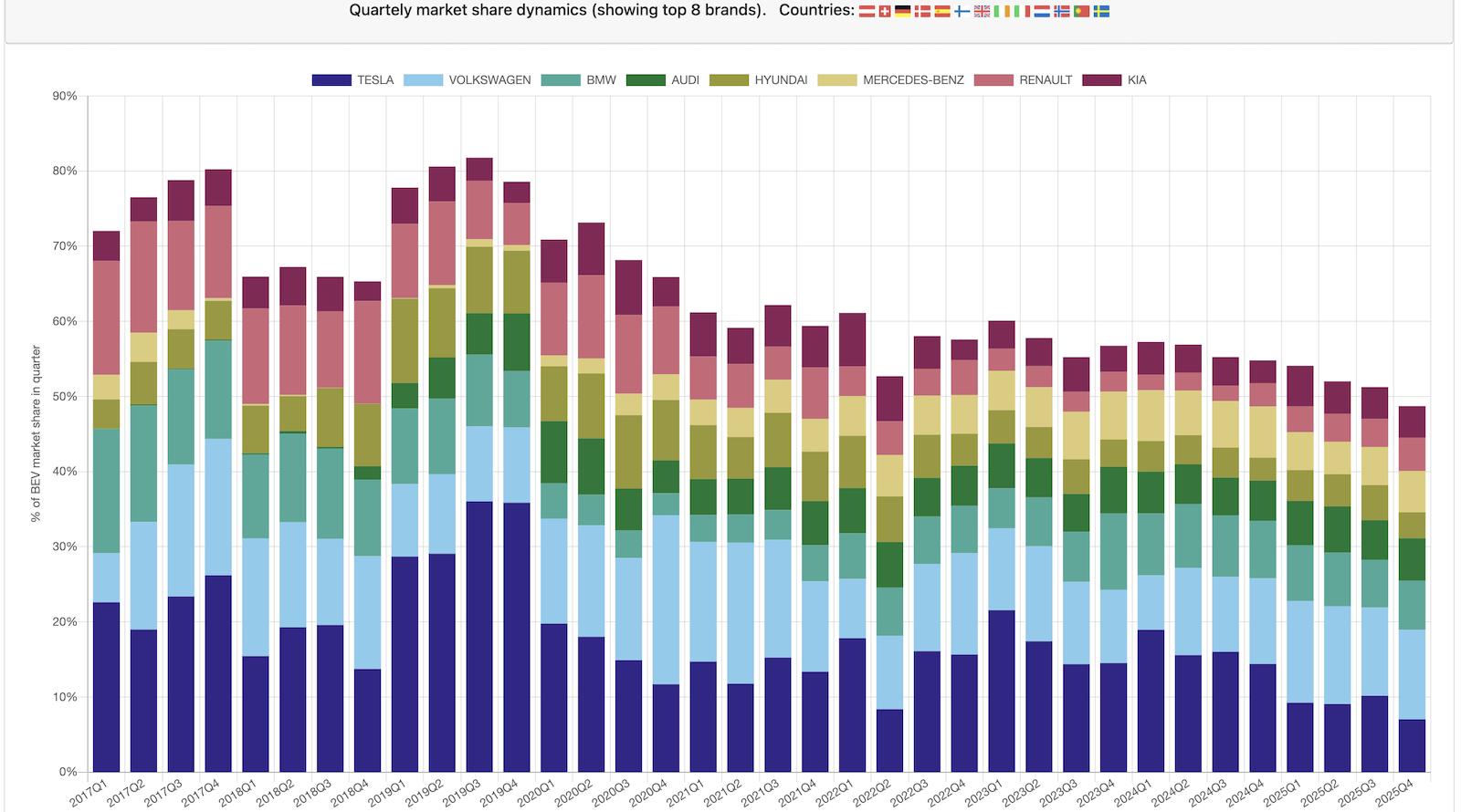 Tesla's Long-Term Sales Decline in Europe — Can Cheaper Models & "Full Self Driving" Turn Things Around? - CleanTechnica