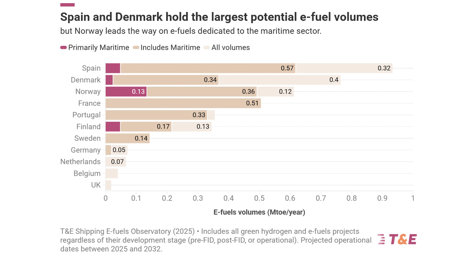 Spain & Denmark Leading the Way on Green Shipping Fuels —…