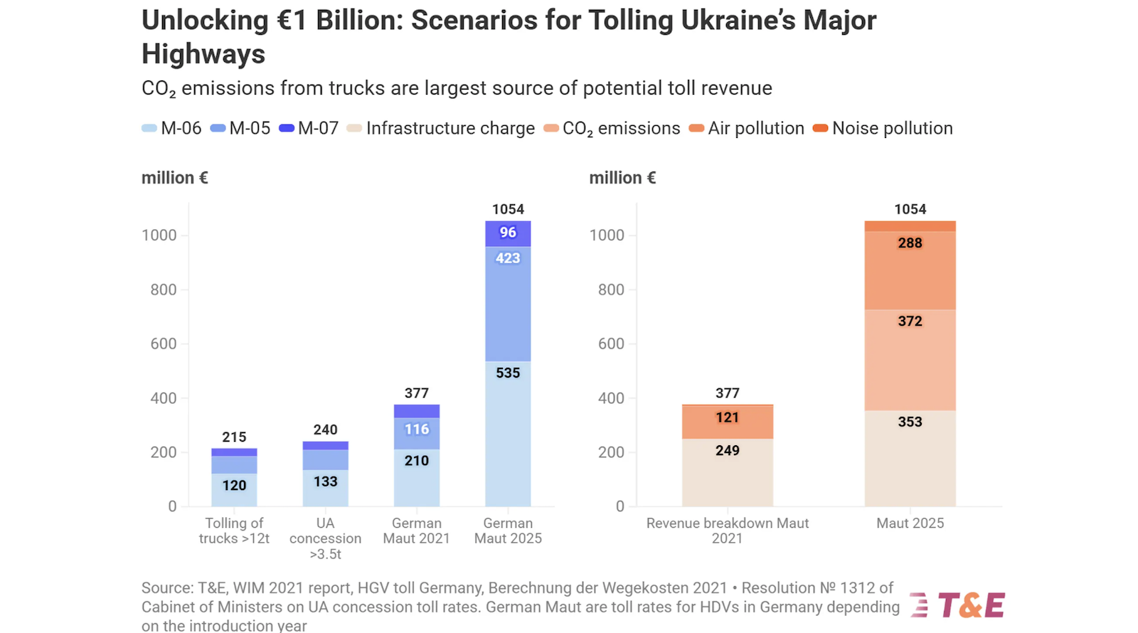 Eurovignette for Ukraine: Truck Tolling to Save Ukrainian Roads & Environment - CleanTechnica