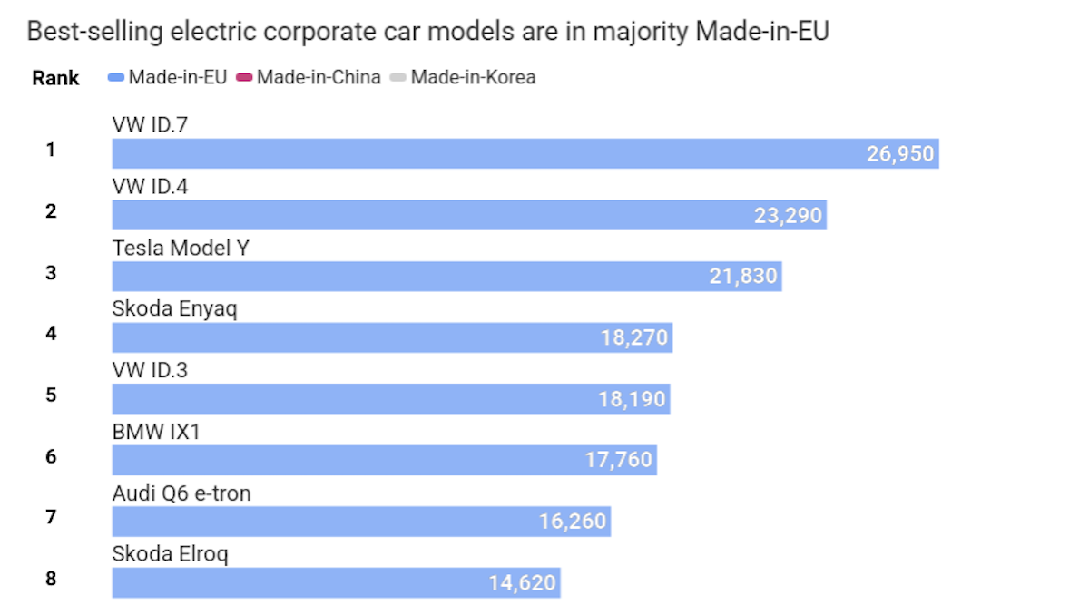How Corporate Fleets Can Boost Demand for Made-in-EU EVs