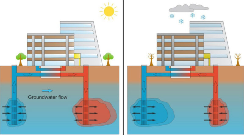 Aquifer thermal energy system