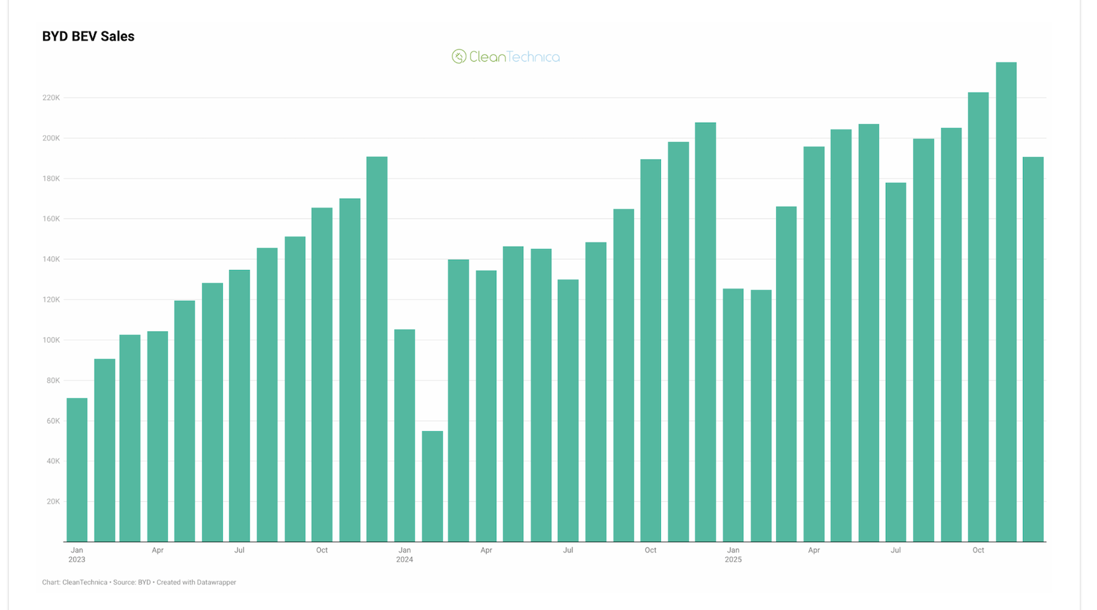 BYD’s BEV Sales Grew 28% In 2025, But Dropped 8% In December