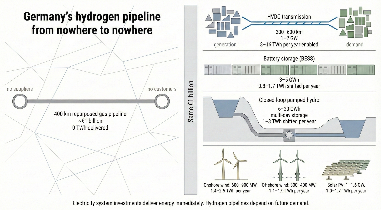 Google Gemini generated this infographic contrasting the immediate energy delivery of electricity system investments with a currently unused hydrogen pipeline, both costing ~€1 billion.