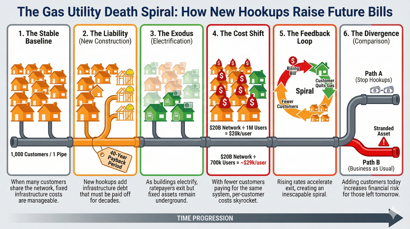 Google Gemini generated this infographic visualizing the "Gas Utility Death Spiral," illustrating how new hookups and electrification create a feedback loop that raises costs for remaining customers.