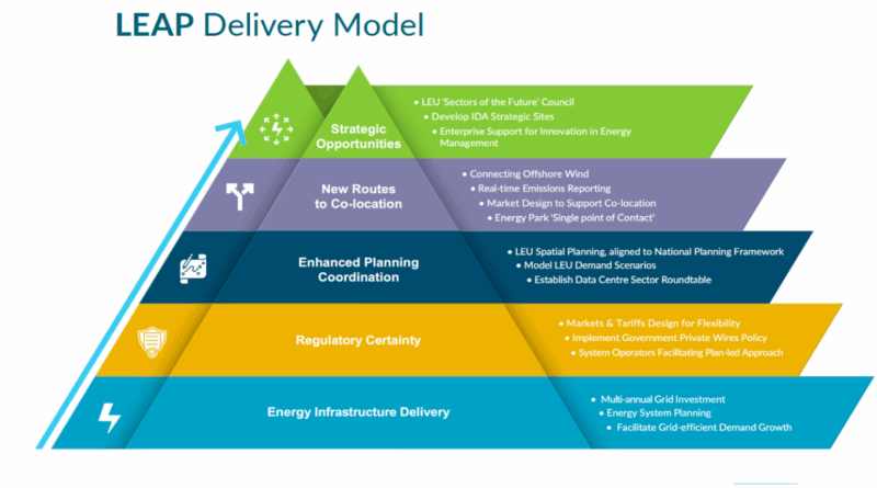 Irish data center plan
