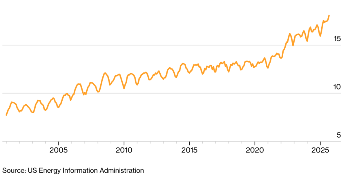 US electricity prices