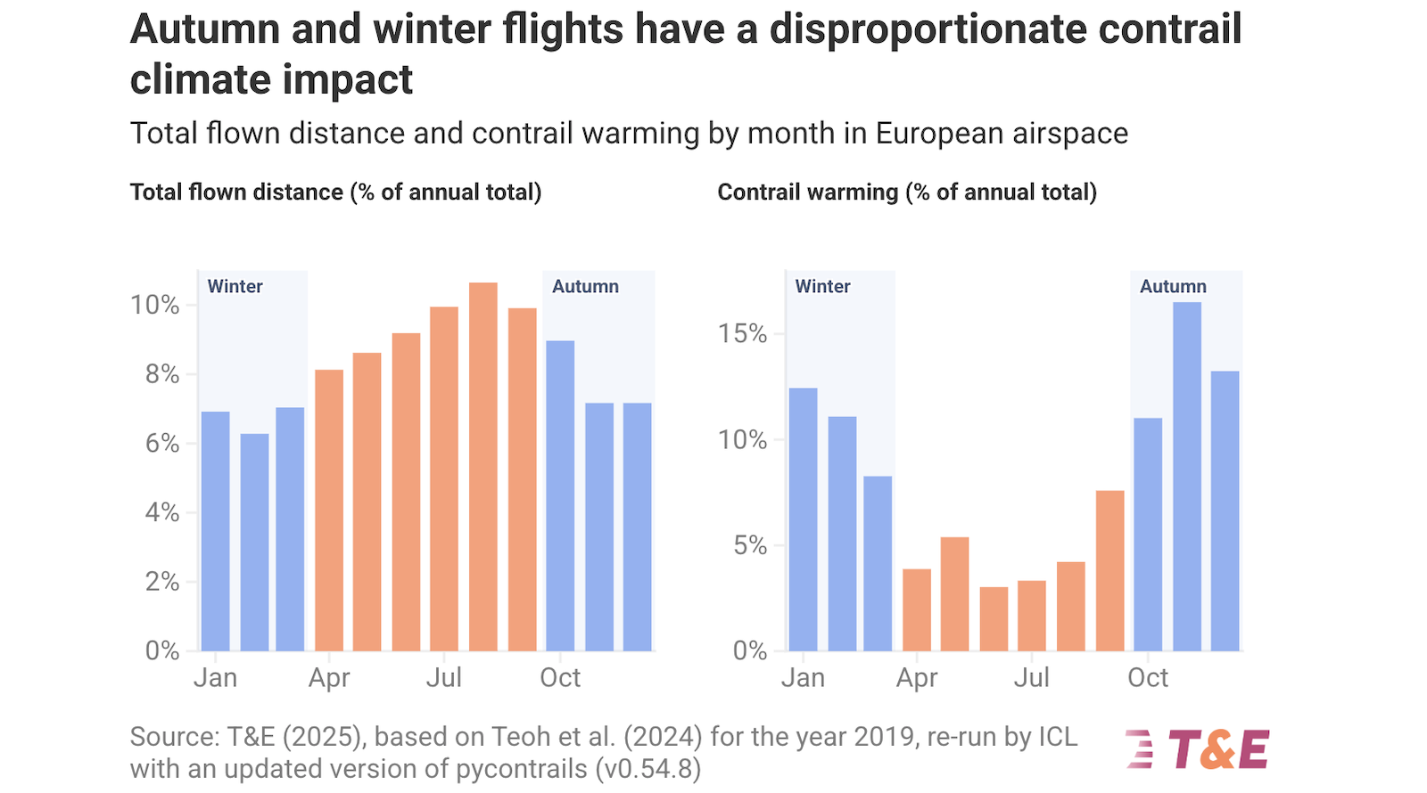 Avoiding Contrails on Night & Winter Flights Is Aviation’s Fastest Climate Win — New T&E Study