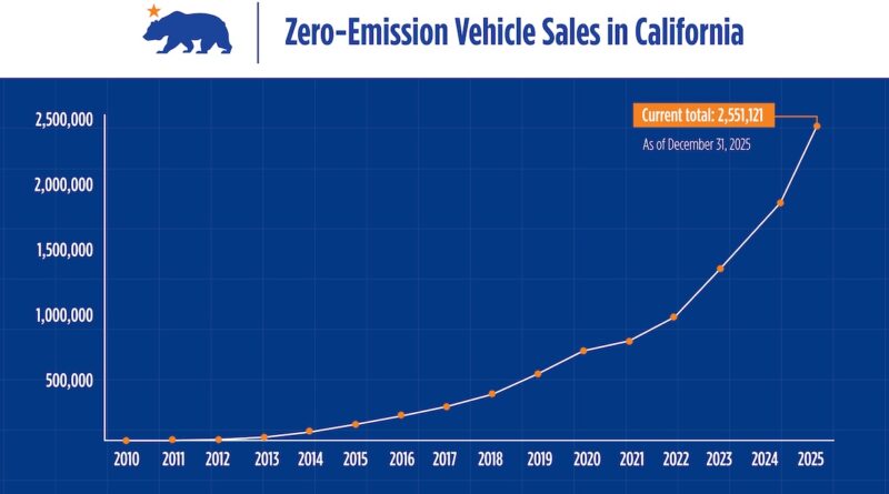 ev sales california zevs cec