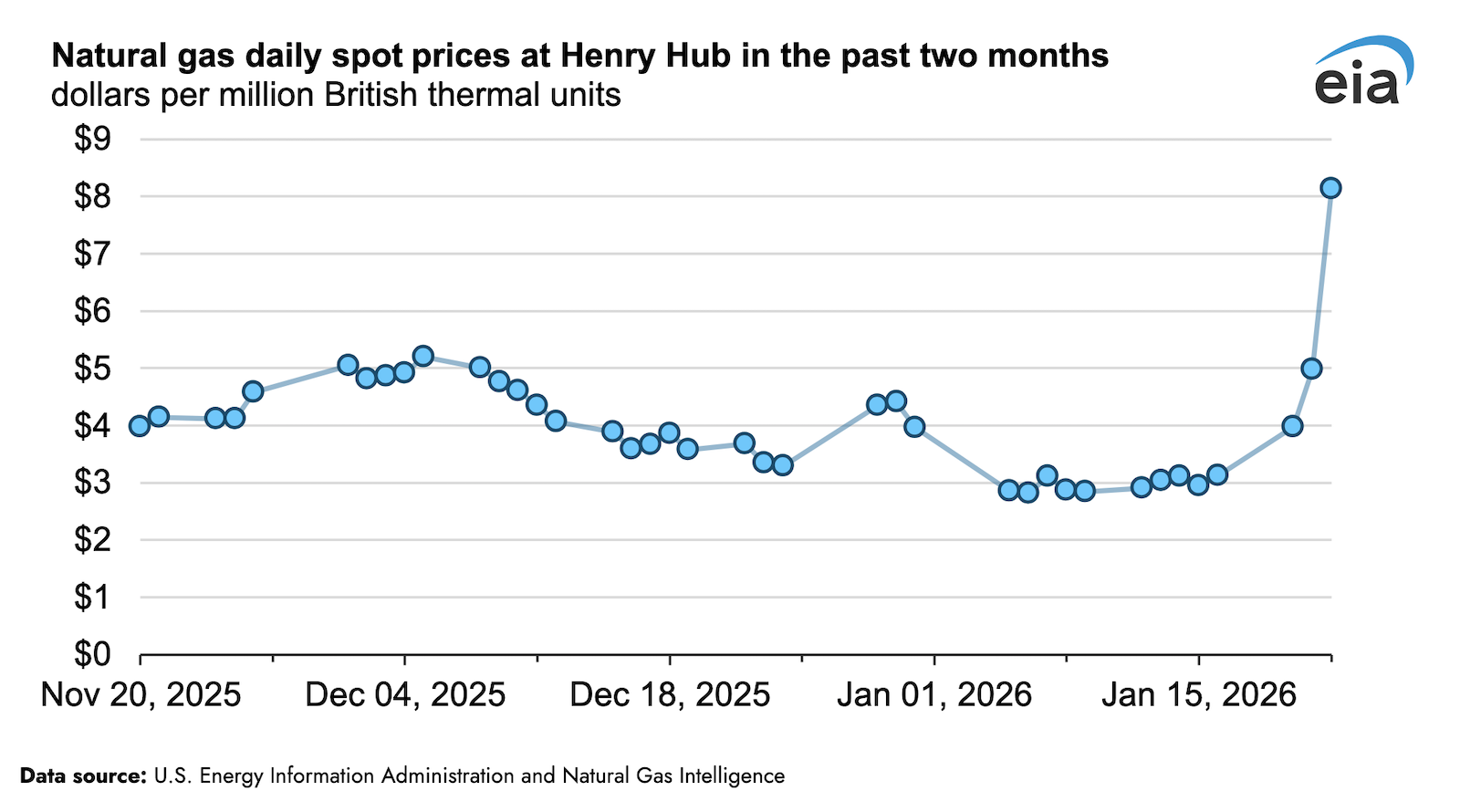 Severe Winter Weather Across Large Portions of the Country, Natural Gas Prices Increasing
