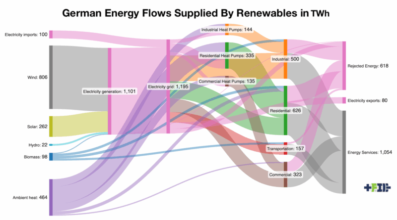 German energy flows in a renewables only, limited hydrogen scenario by author