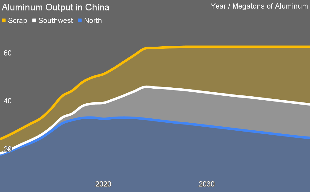 Aluminum output in China 2010 to 2040 by author