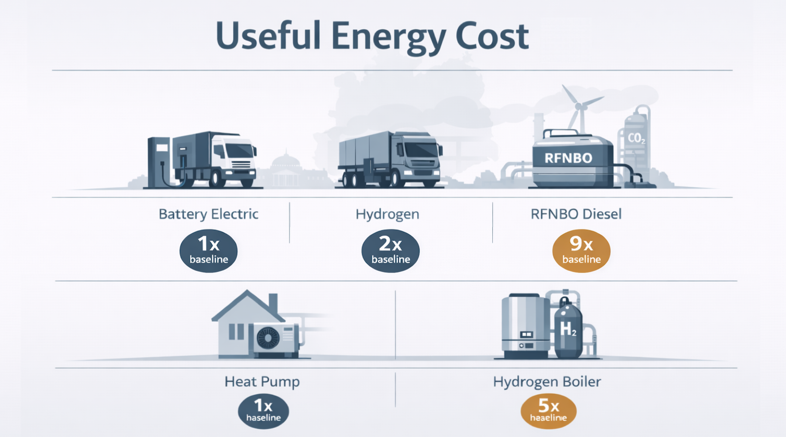 Germany’s Bid To Double Hydrogen Fuel Targets Ignores Operator Demand And Cost Signals