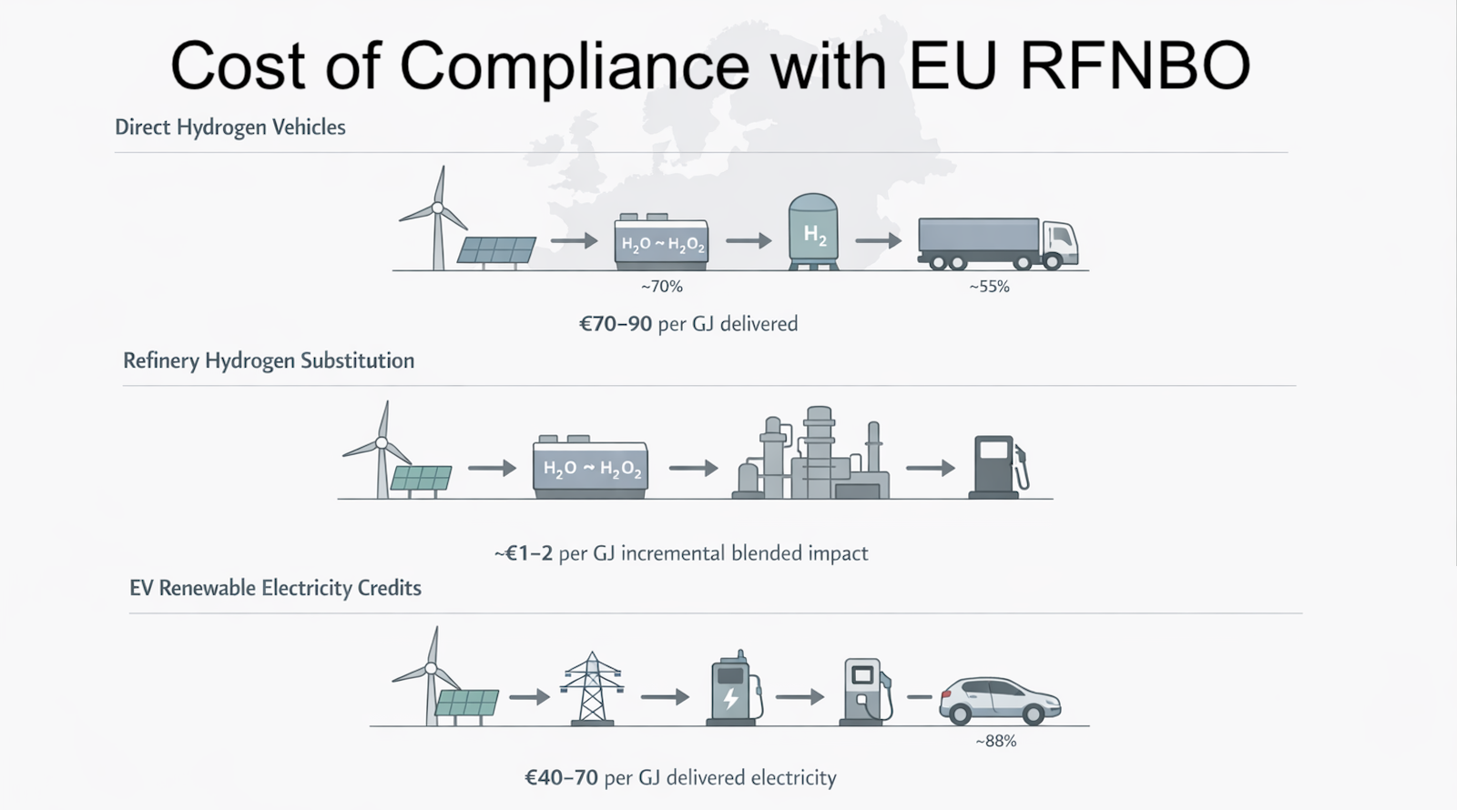 How Europe Can Meet Hydrogen Fuel Mandates Without Hydrogen Fuels
