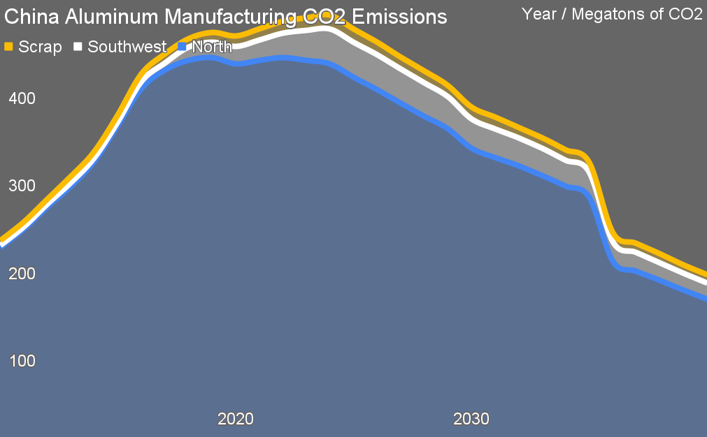 Aluminum CO2 emissions in China 2010 to 2040 by author